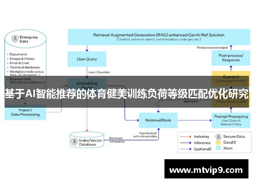 基于AI智能推荐的体育健美训练负荷等级匹配优化研究